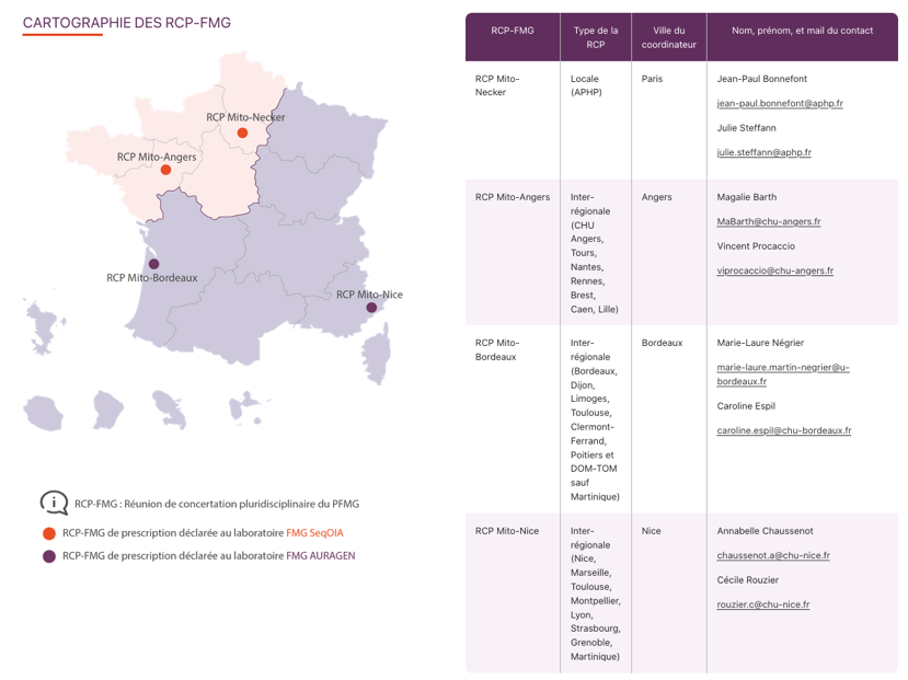 Cartographie des RCP FMG  d’amont et d’aval qui discutent des patients éligibles au séquençage très haut débit