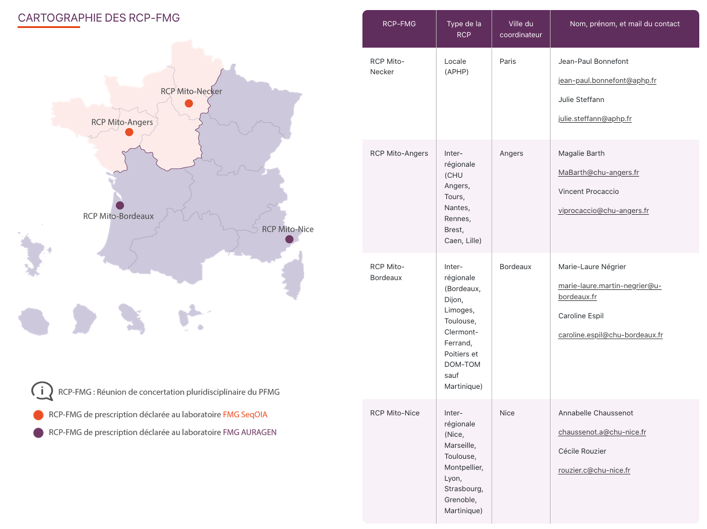 Cartographie des RCP FMG Cartographie des RCP FMG