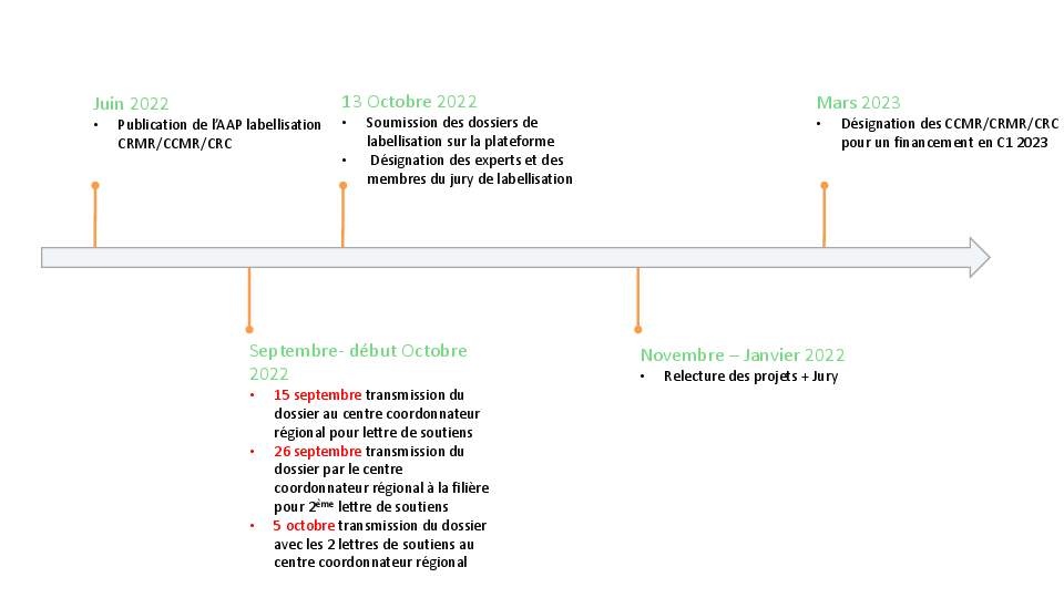Les dates clés de la labellisation